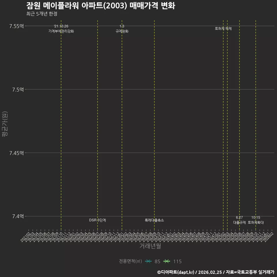 잠원 메이플라워 아파트(2003) 매매가격 변화