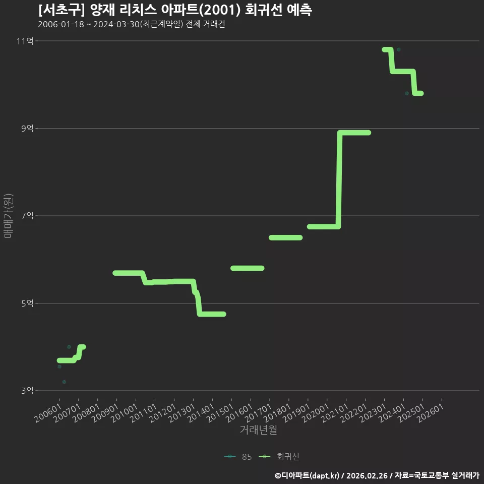 [서초구] 양재 리치스 아파트(2001) 회귀선 예측