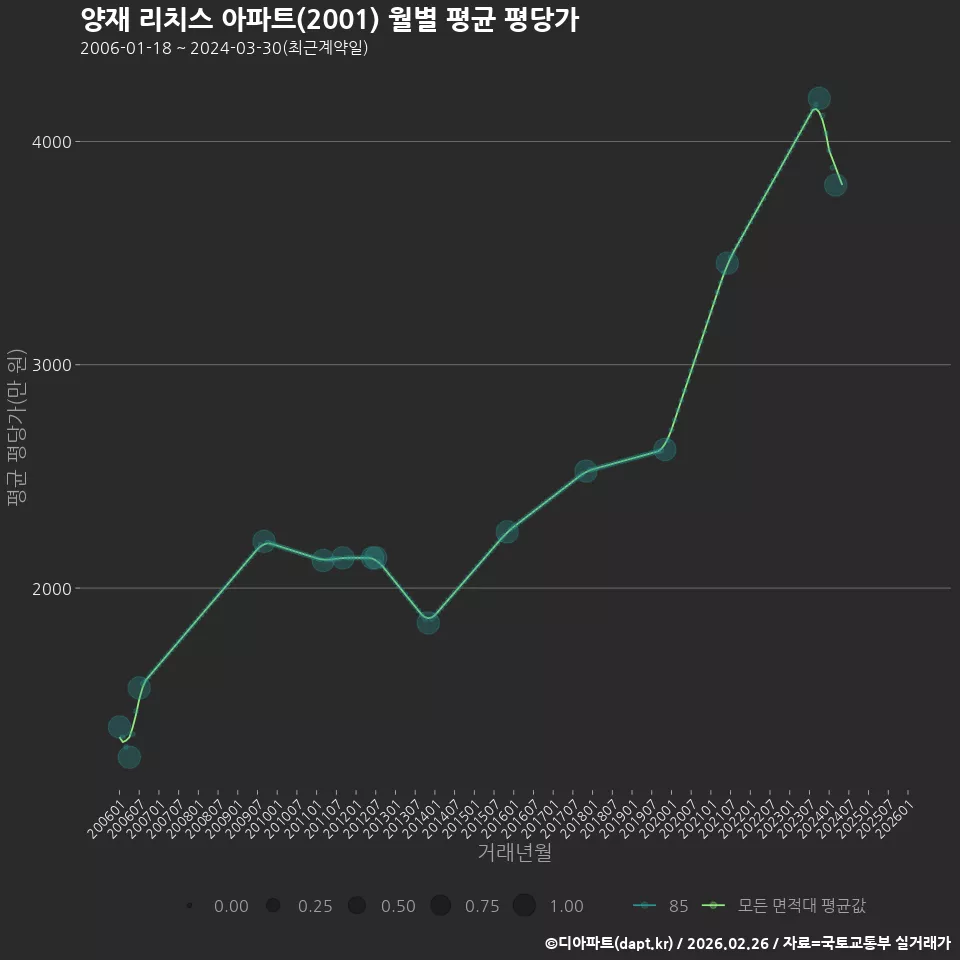 양재 리치스 아파트(2001) 월별 평균 평당가