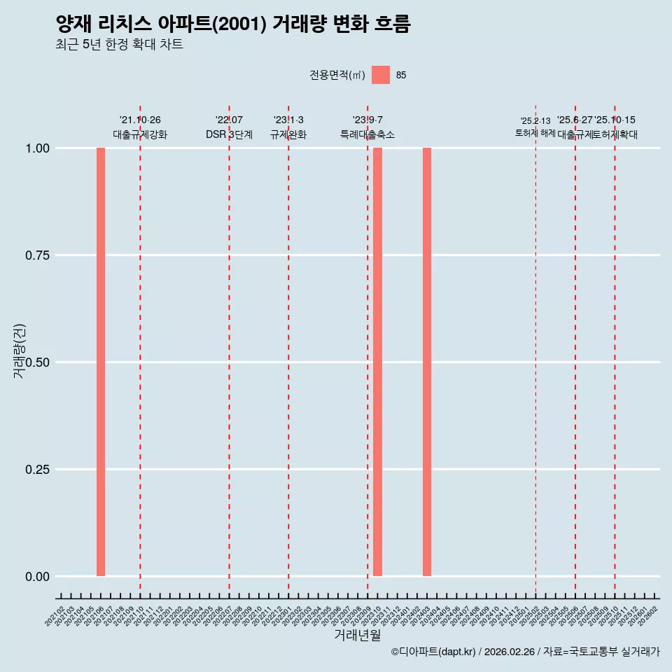 양재 리치스 아파트(2001) 거래량 변화 흐름