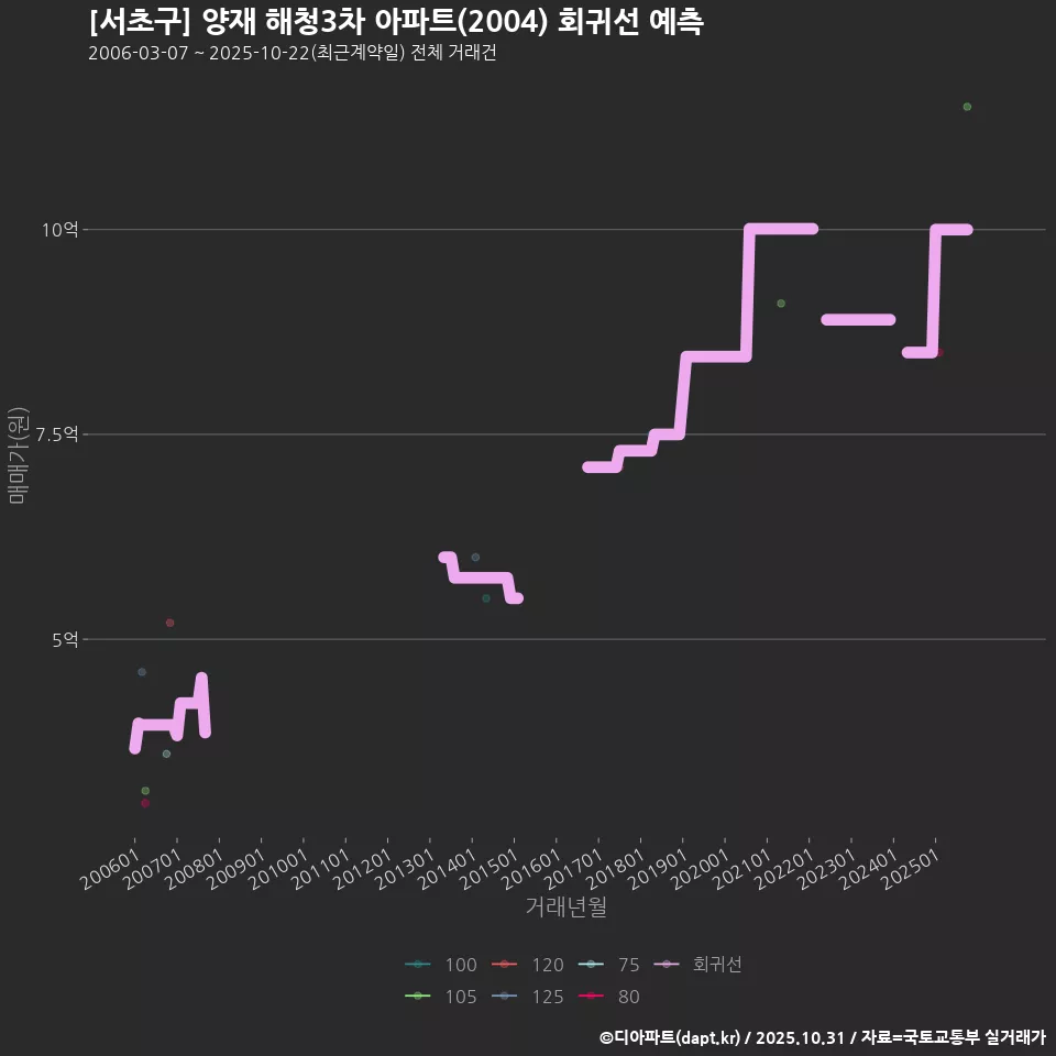 [서초구] 양재 해청3차 아파트(2004) 회귀선 예측