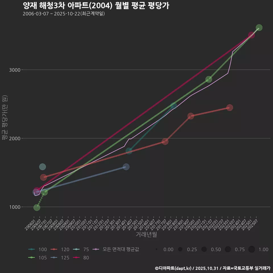 양재 해청3차 아파트(2004) 월별 평균 평당가
