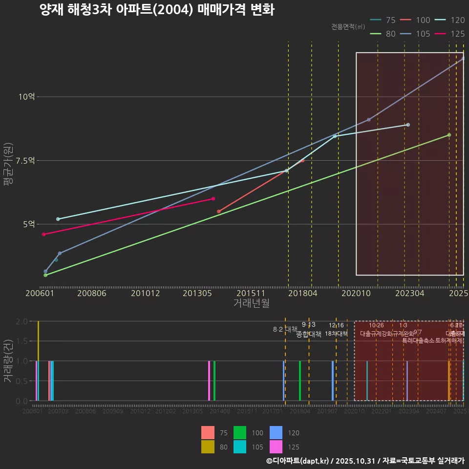 양재 해청3차 아파트(2004) 매매가격 변화