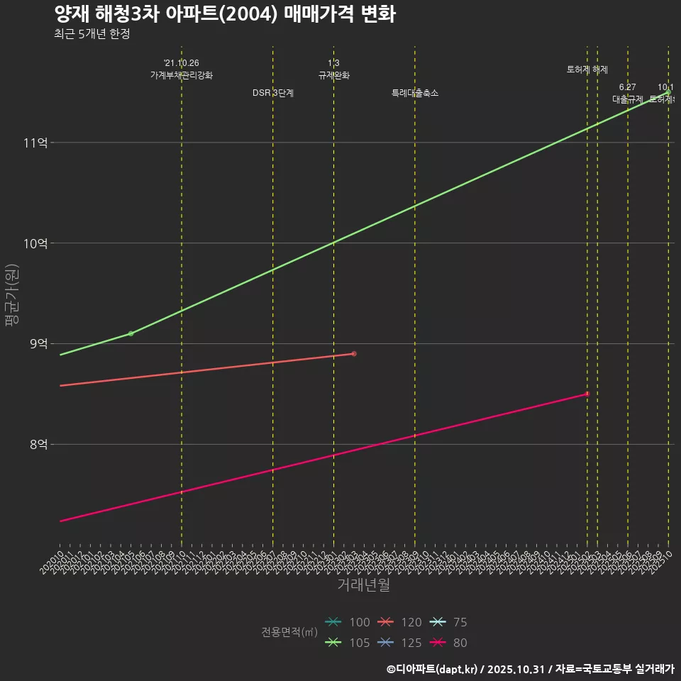 양재 해청3차 아파트(2004) 매매가격 변화
