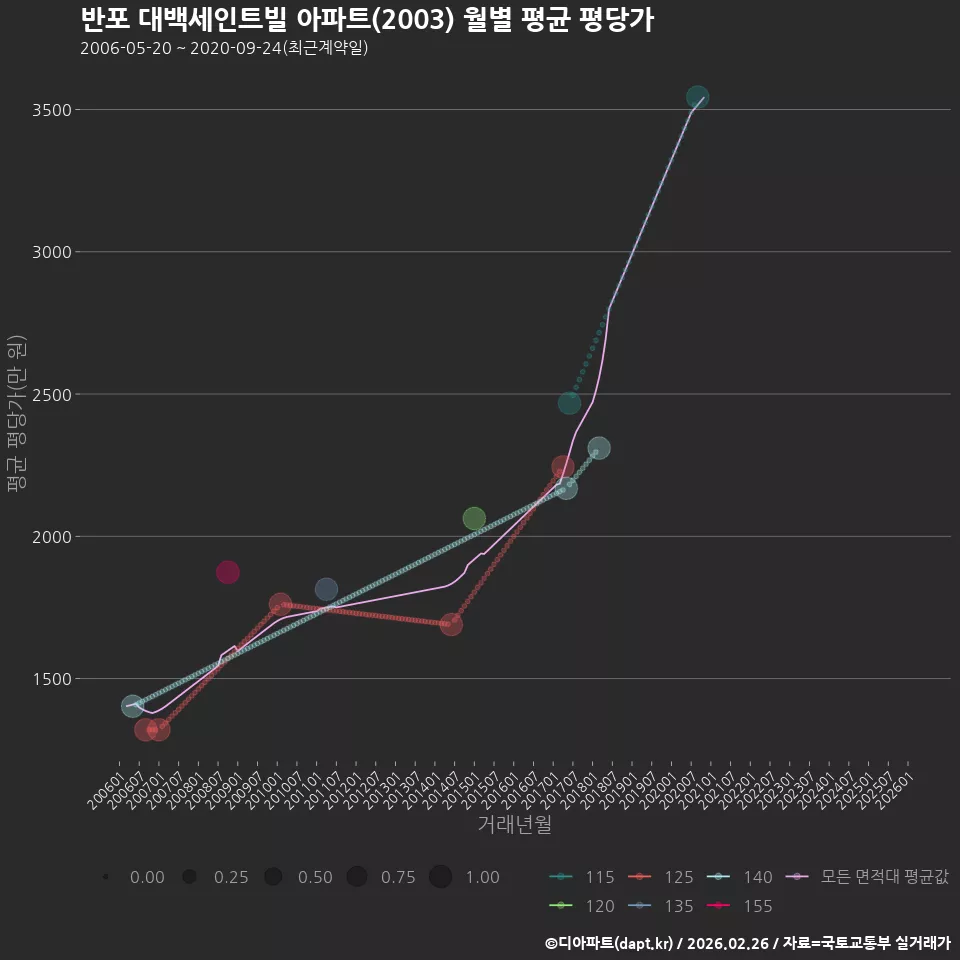 반포 대백세인트빌 아파트(2003) 월별 평균 평당가