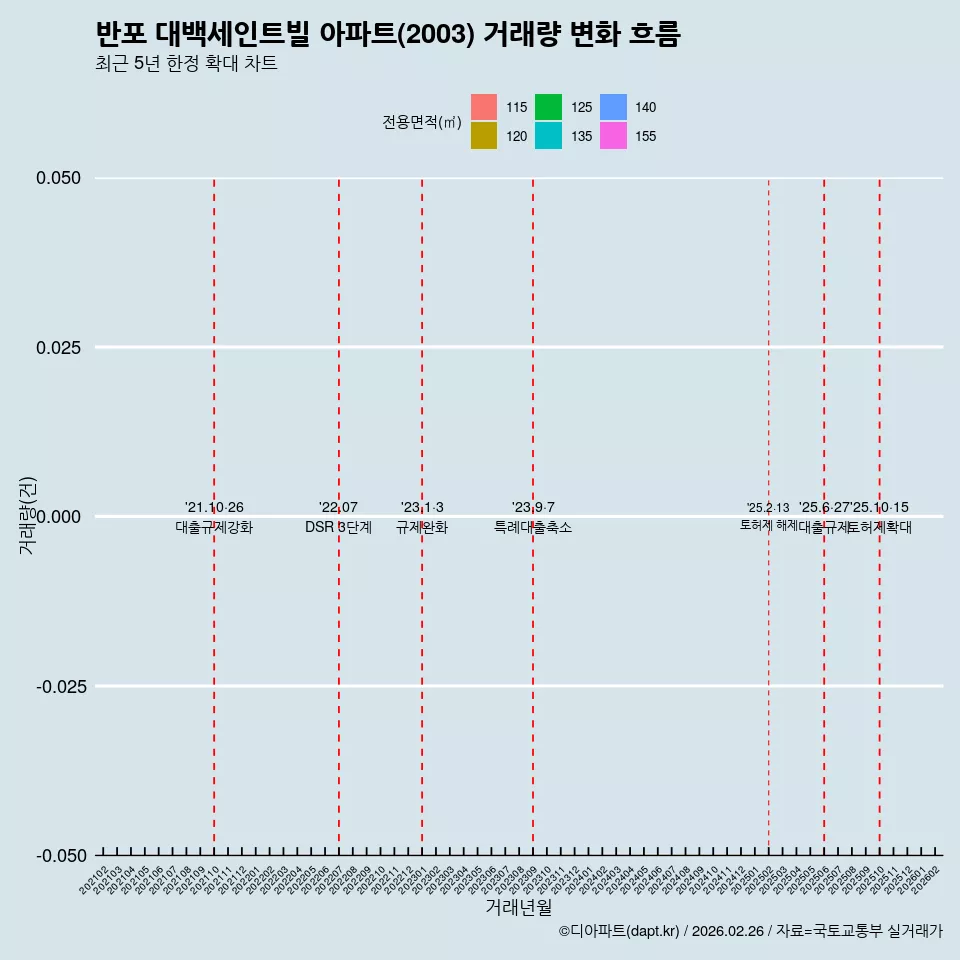 반포 대백세인트빌 아파트(2003) 거래량 변화 흐름