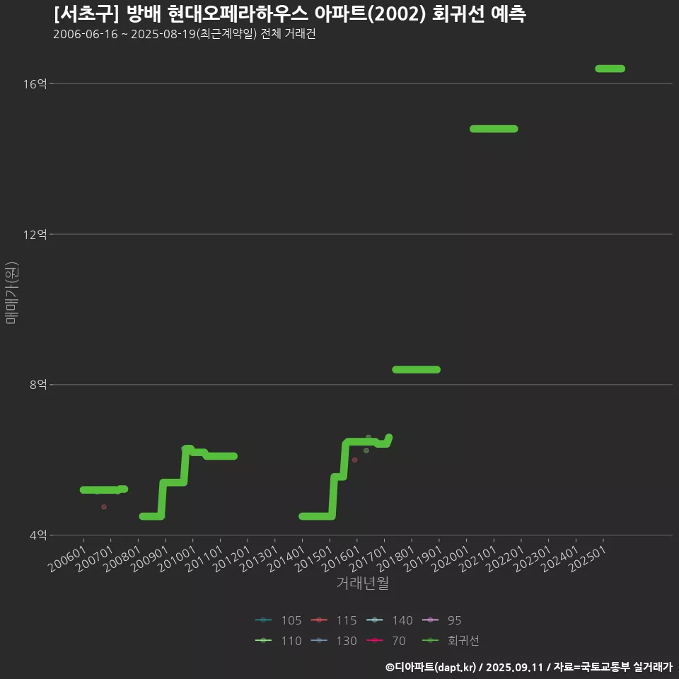 [서초구] 방배 현대오페라하우스 아파트(2002) 회귀선 예측