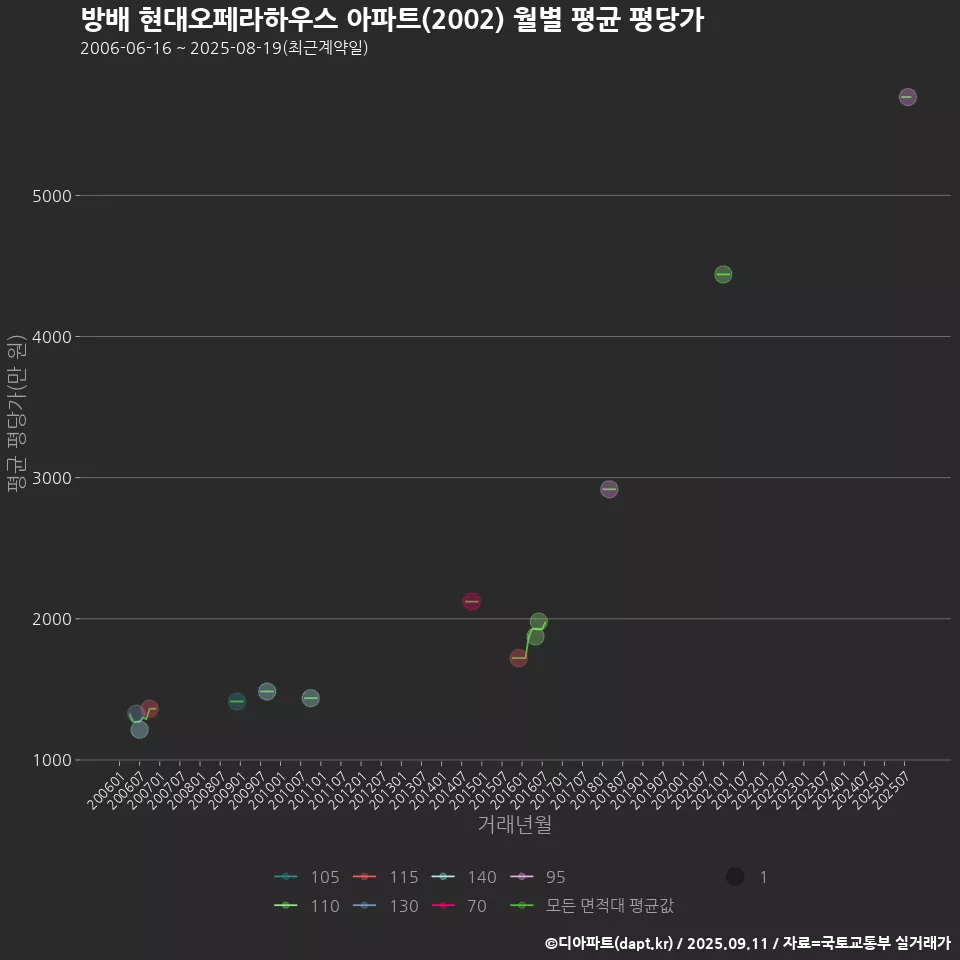 방배 현대오페라하우스 아파트(2002) 월별 평균 평당가