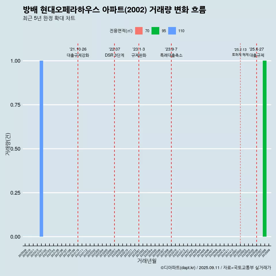 방배 현대오페라하우스 아파트(2002) 거래량 변화 흐름