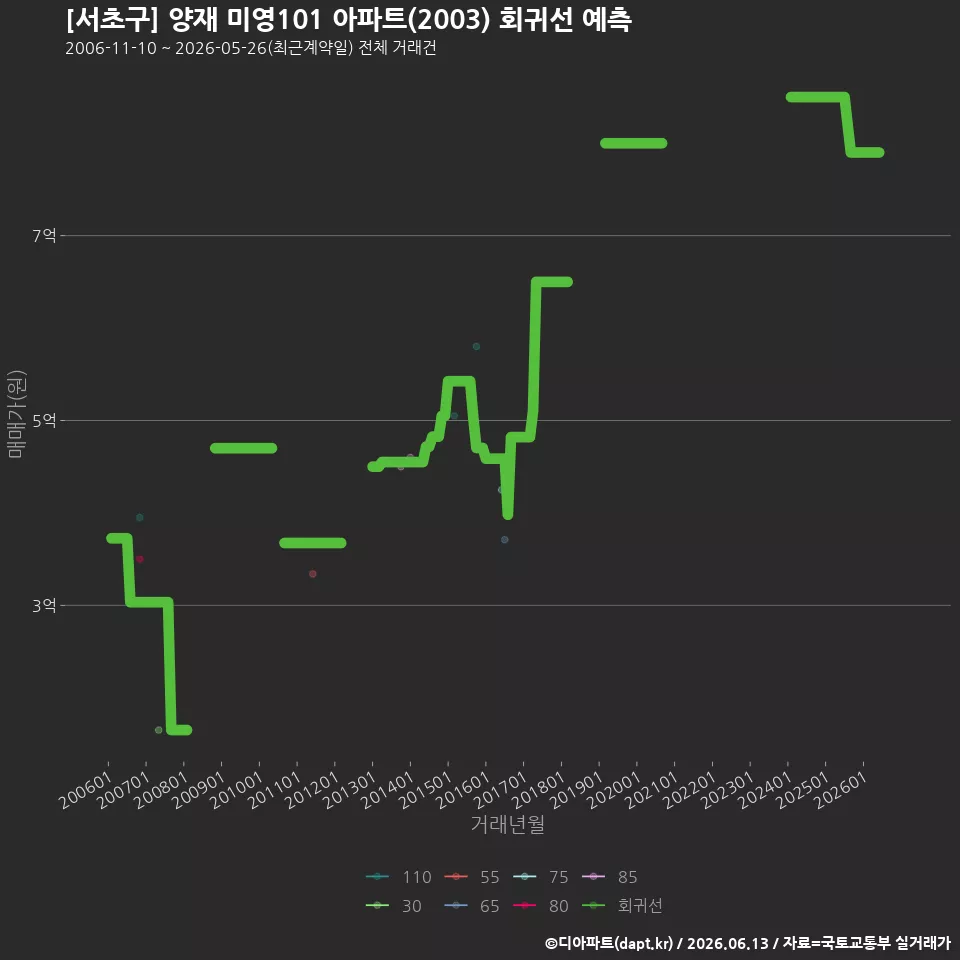 [서초구] 양재 미영101 아파트(2003) 회귀선 예측