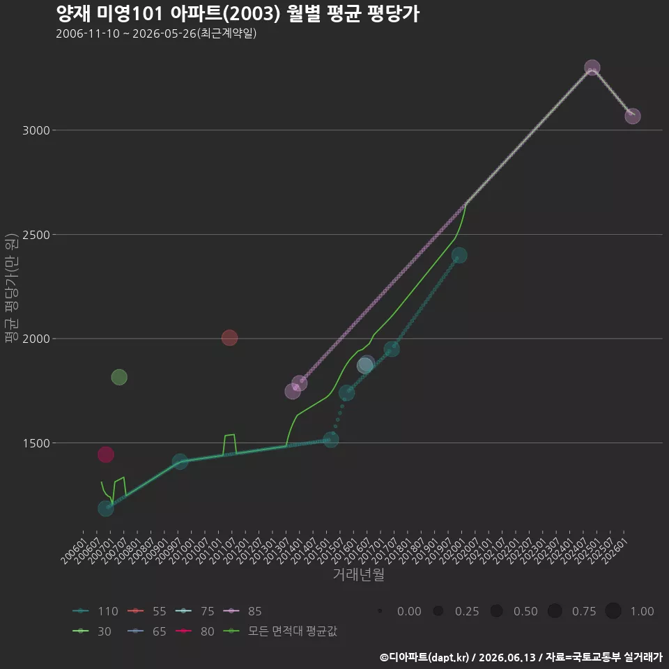 양재 미영101 아파트(2003) 월별 평균 평당가