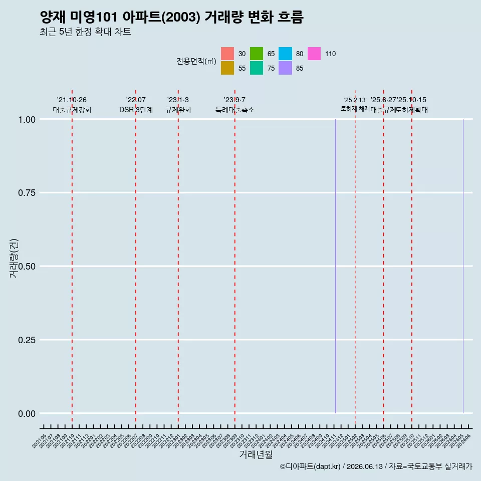 양재 미영101 아파트(2003) 거래량 변화 흐름