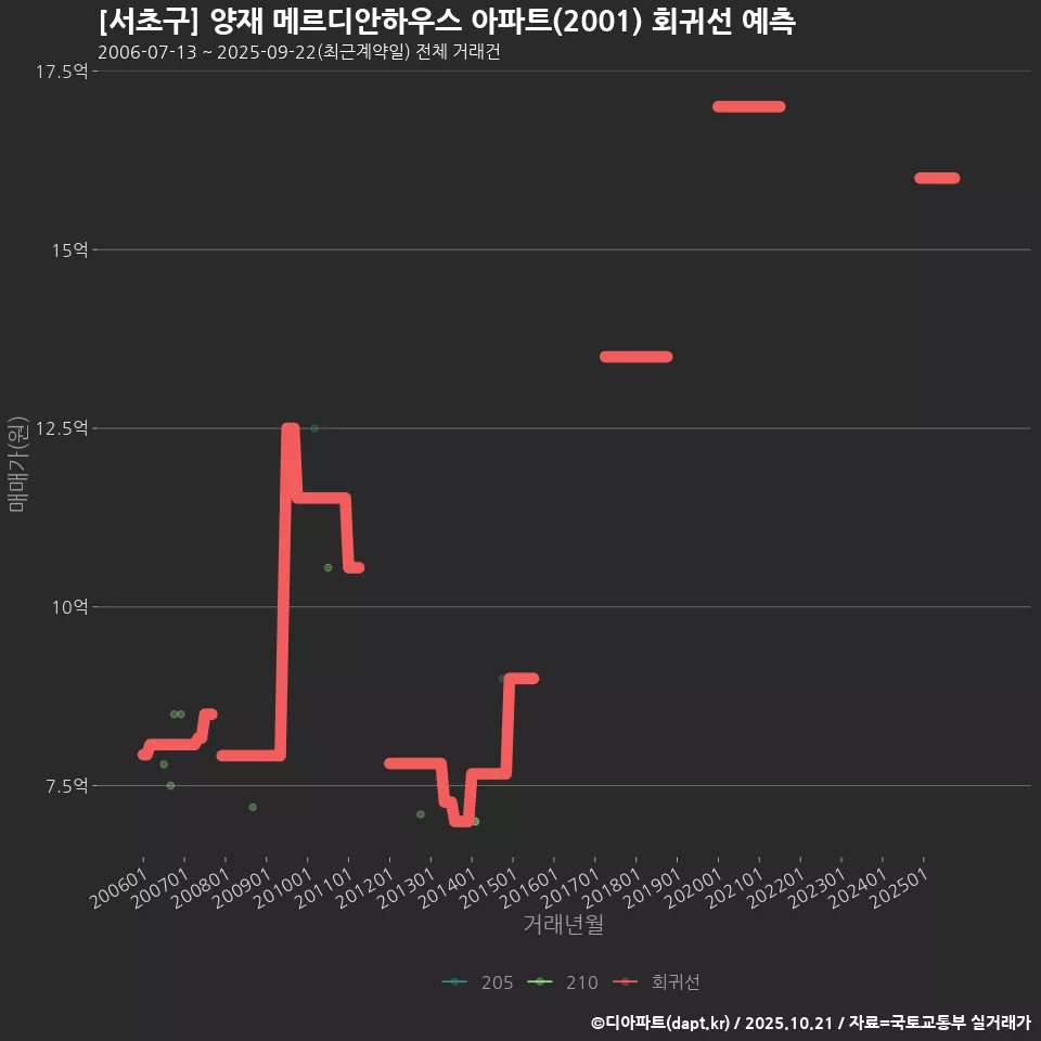 [서초구] 양재 메르디안하우스 아파트(2001) 회귀선 예측