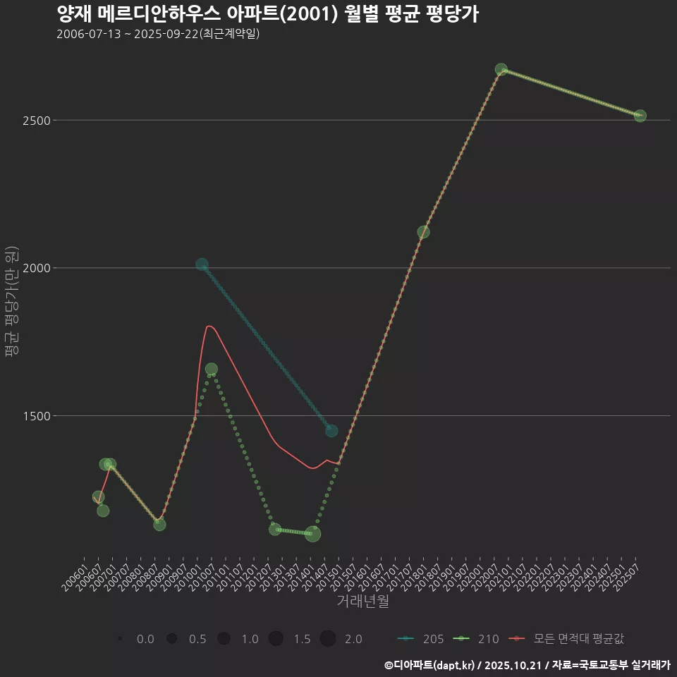 양재 메르디안하우스 아파트(2001) 월별 평균 평당가