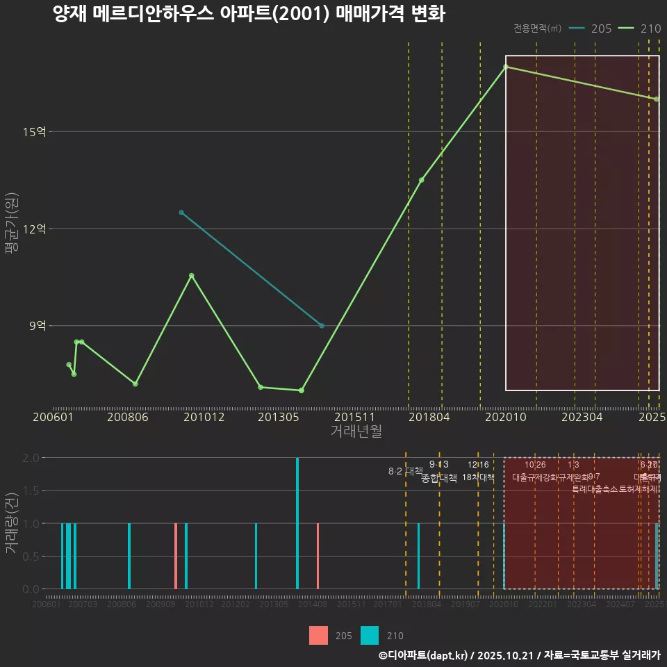 양재 메르디안하우스 아파트(2001) 매매가격 변화