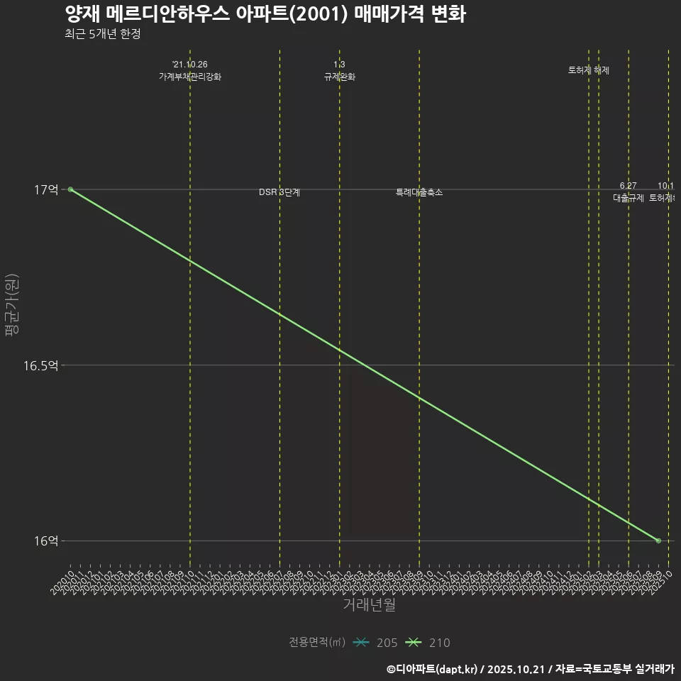 양재 메르디안하우스 아파트(2001) 매매가격 변화