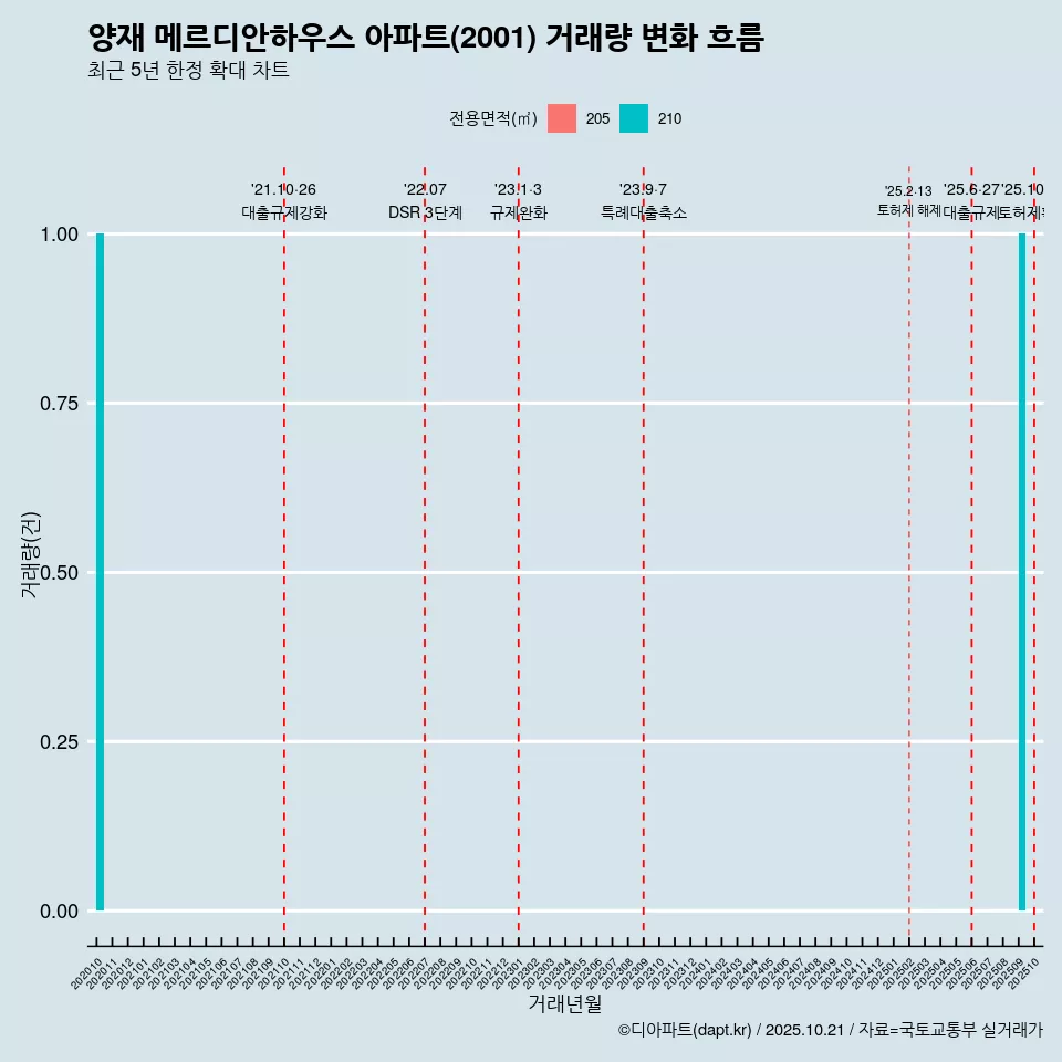 양재 메르디안하우스 아파트(2001) 거래량 변화 흐름