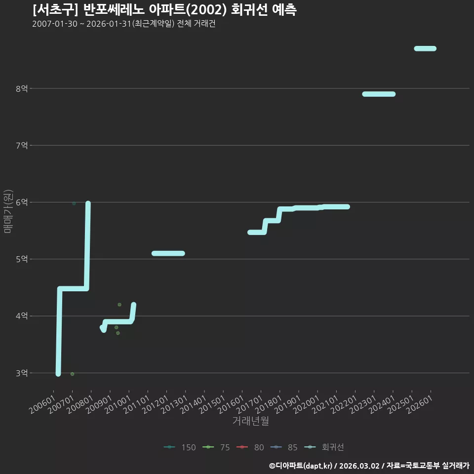 [서초구] 반포쎄레노 아파트(2002) 회귀선 예측