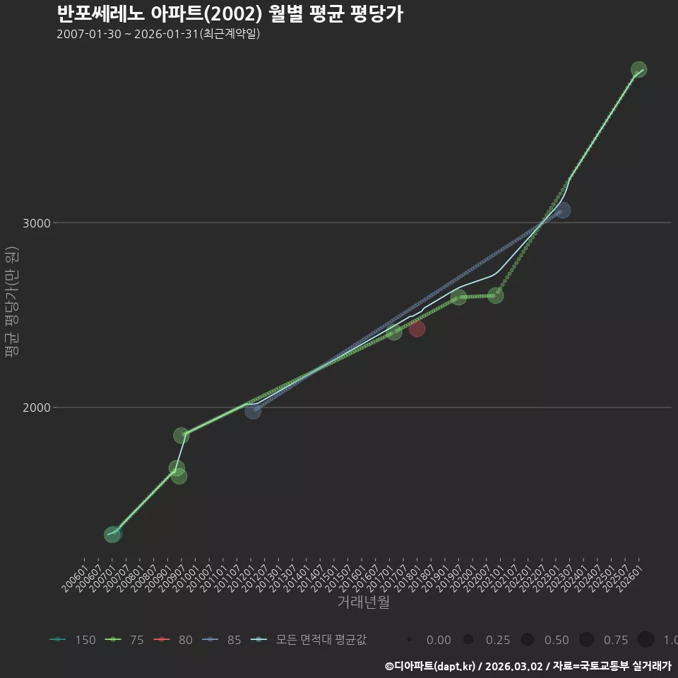 반포쎄레노 아파트(2002) 월별 평균 평당가