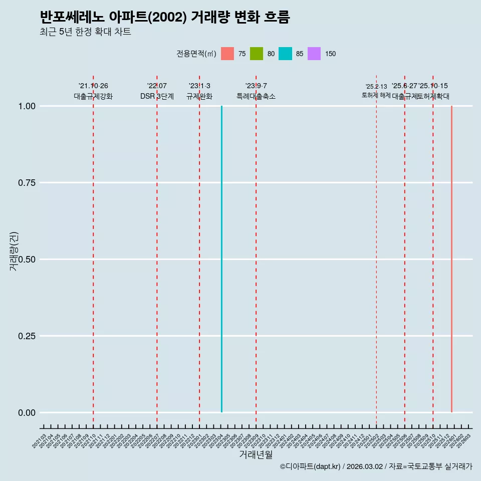 반포쎄레노 아파트(2002) 거래량 변화 흐름