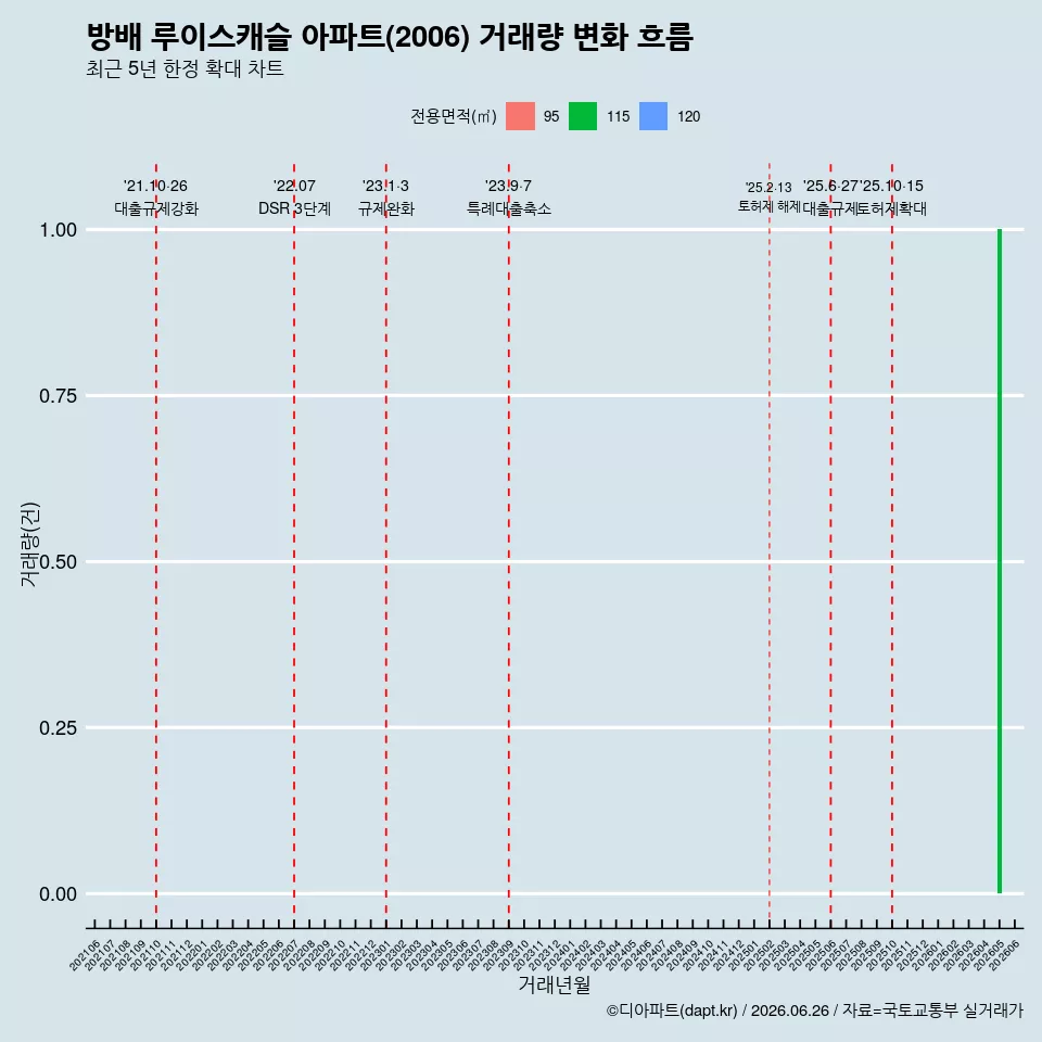 방배 루이스캐슬 아파트(2006) 거래량 변화 흐름