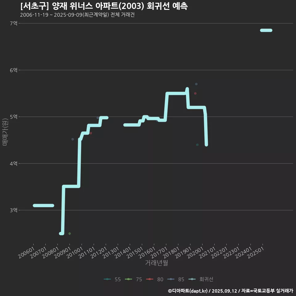 [서초구] 양재 위너스 아파트(2003) 회귀선 예측