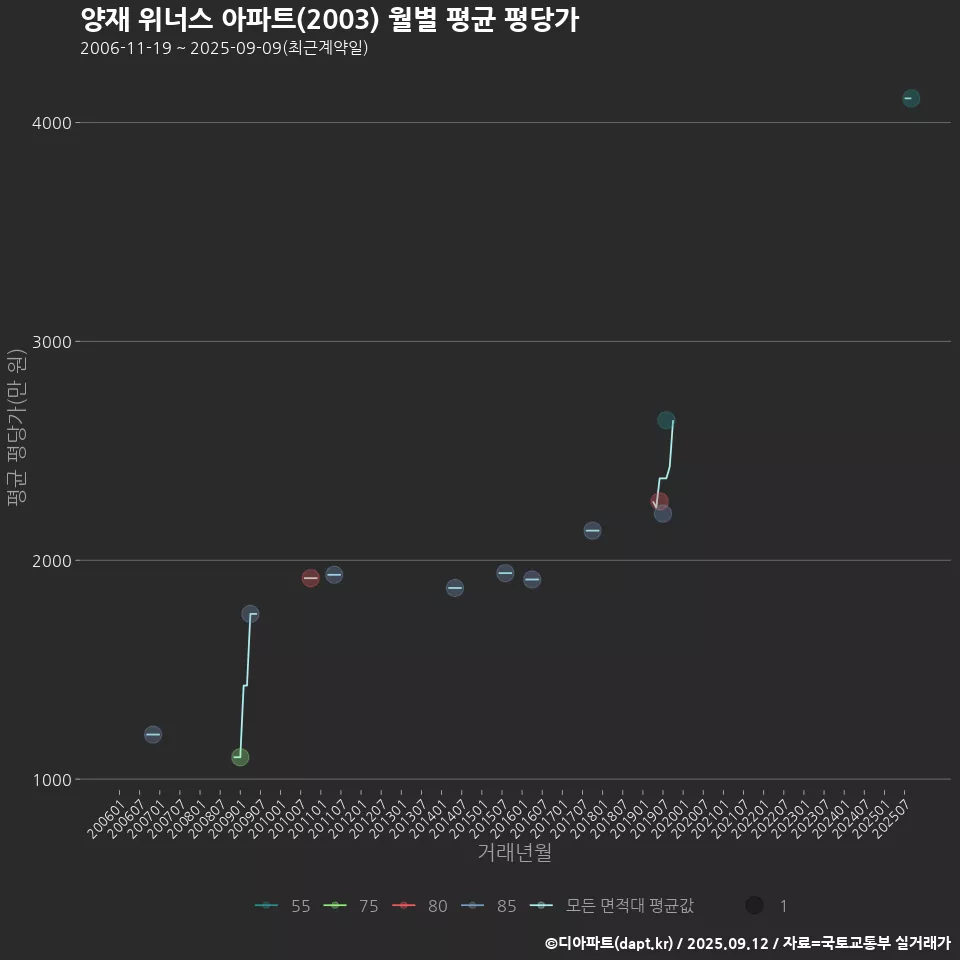 양재 위너스 아파트(2003) 월별 평균 평당가