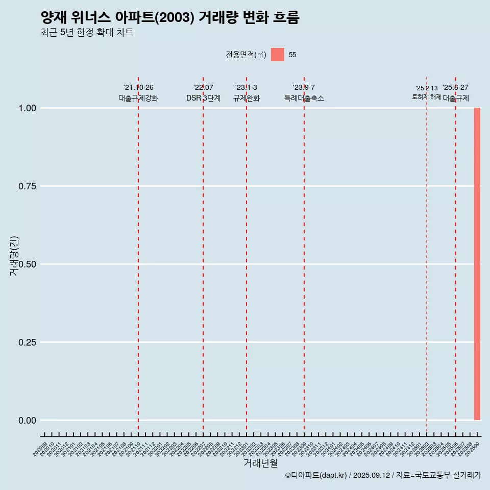 양재 위너스 아파트(2003) 거래량 변화 흐름
