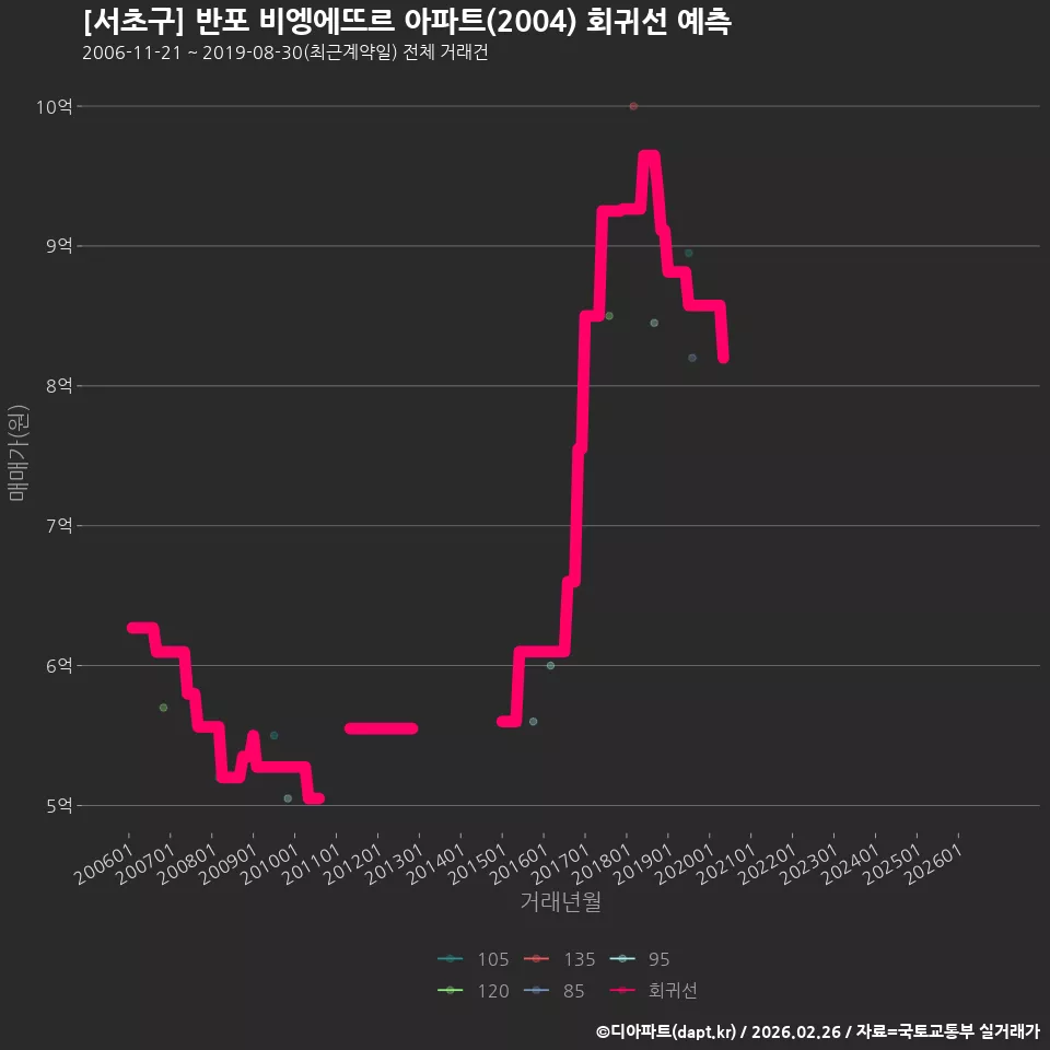 [서초구] 반포 비엥에뜨르 아파트(2004) 회귀선 예측