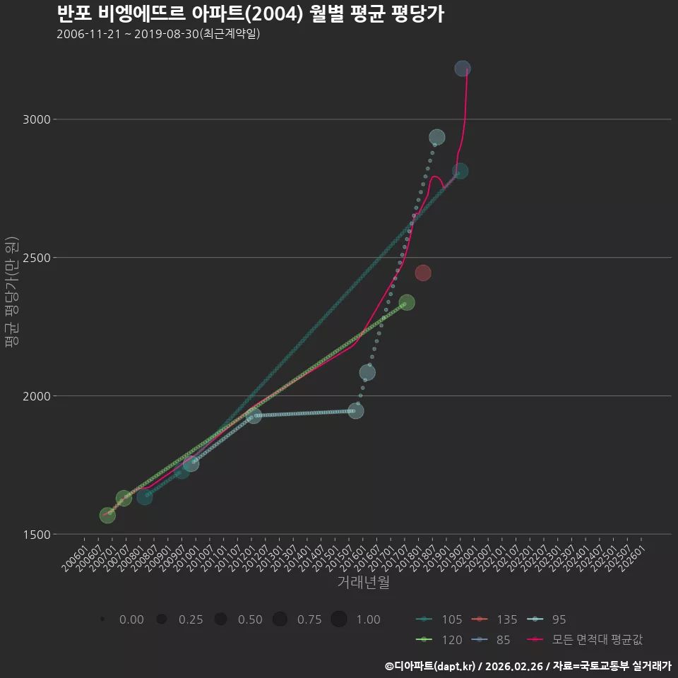 반포 비엥에뜨르 아파트(2004) 월별 평균 평당가