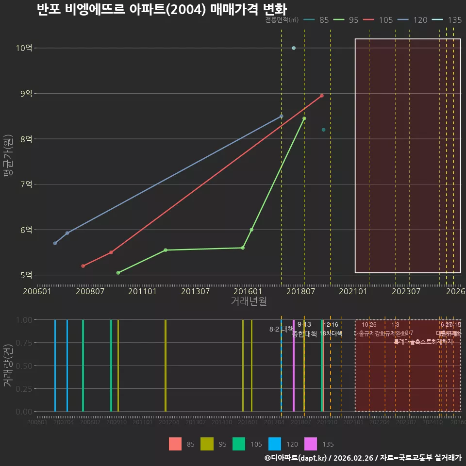 반포 비엥에뜨르 아파트(2004) 매매가격 변화