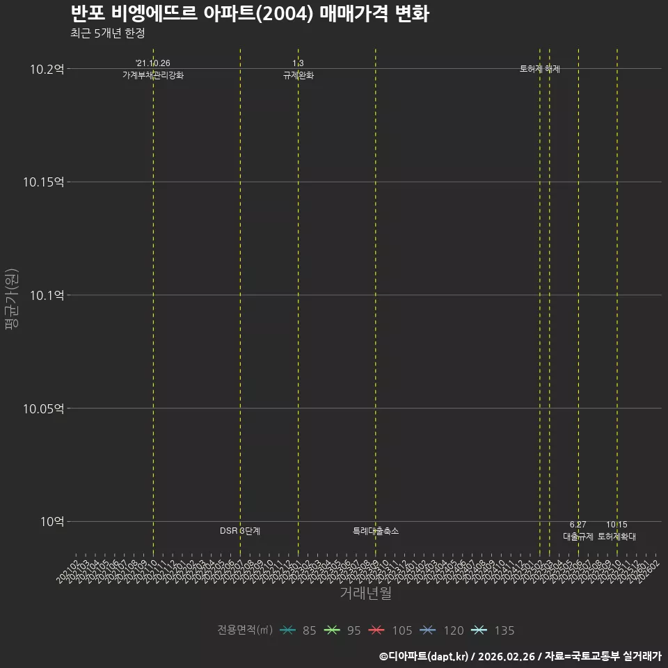 반포 비엥에뜨르 아파트(2004) 매매가격 변화