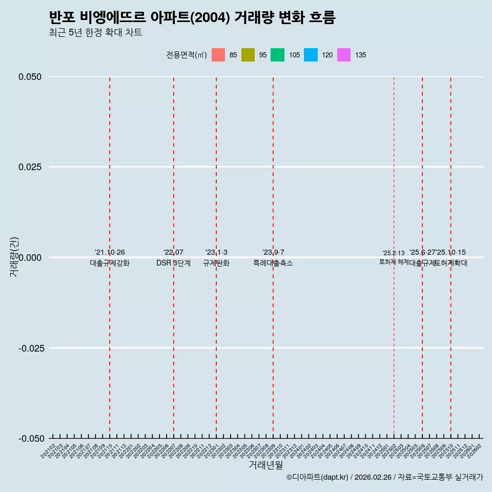 반포 비엥에뜨르 아파트(2004) 거래량 변화 흐름