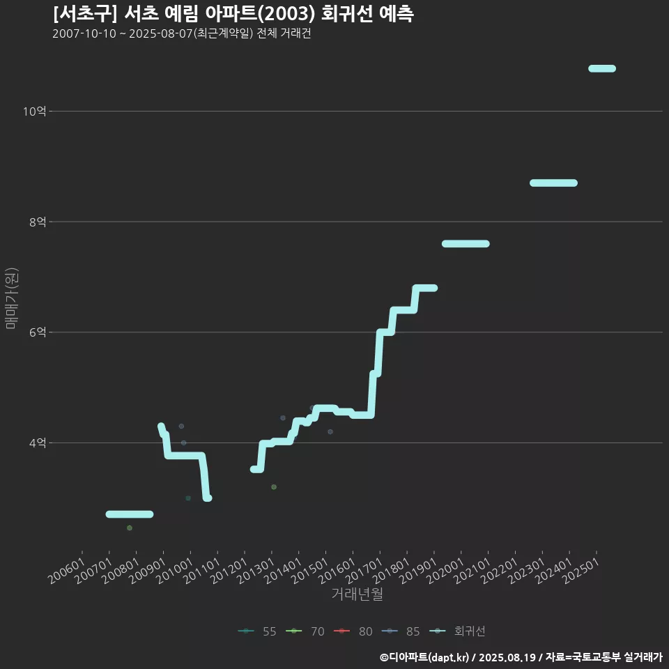 [서초구] 서초 예림 아파트(2003) 회귀선 예측