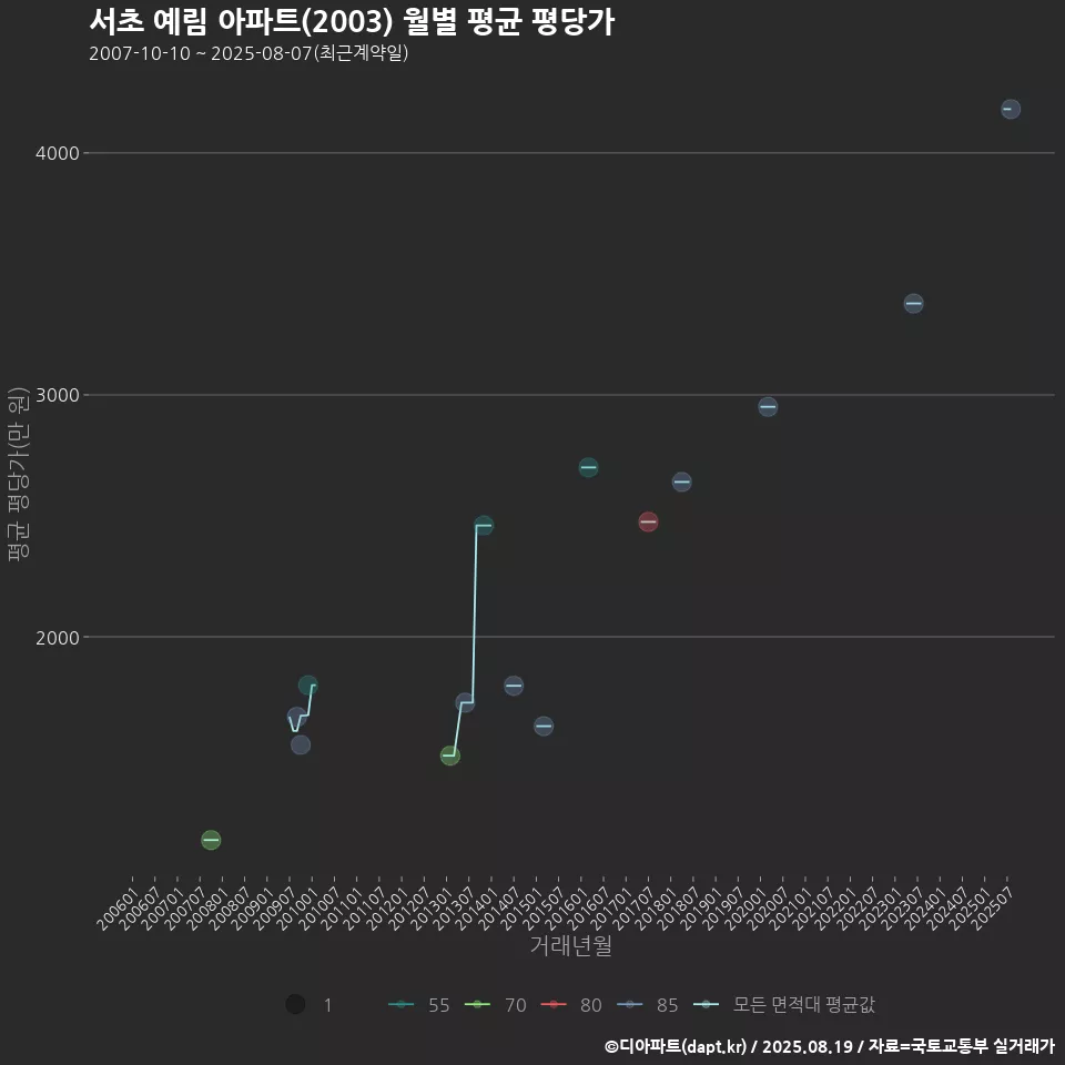 서초 예림 아파트(2003) 월별 평균 평당가