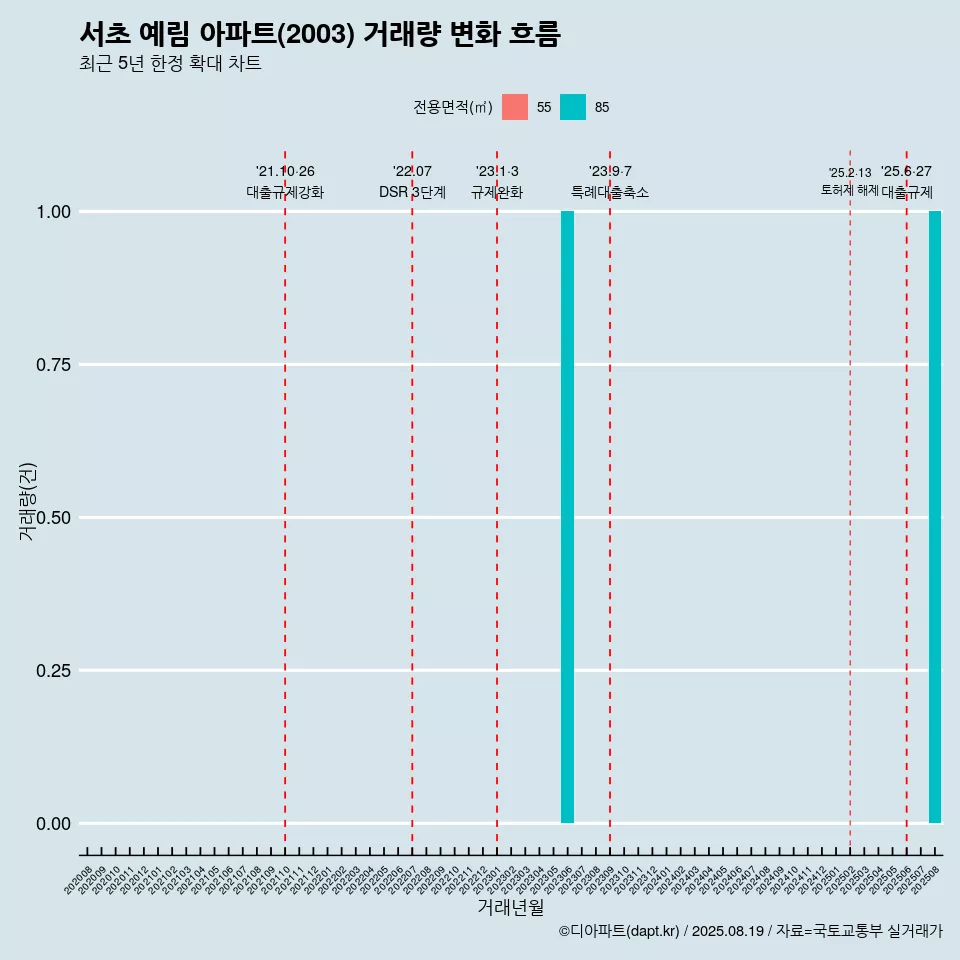 서초 예림 아파트(2003) 거래량 변화 흐름