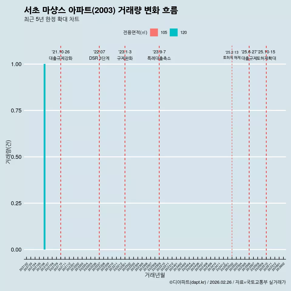 서초 마샹스 아파트(2003) 거래량 변화 흐름