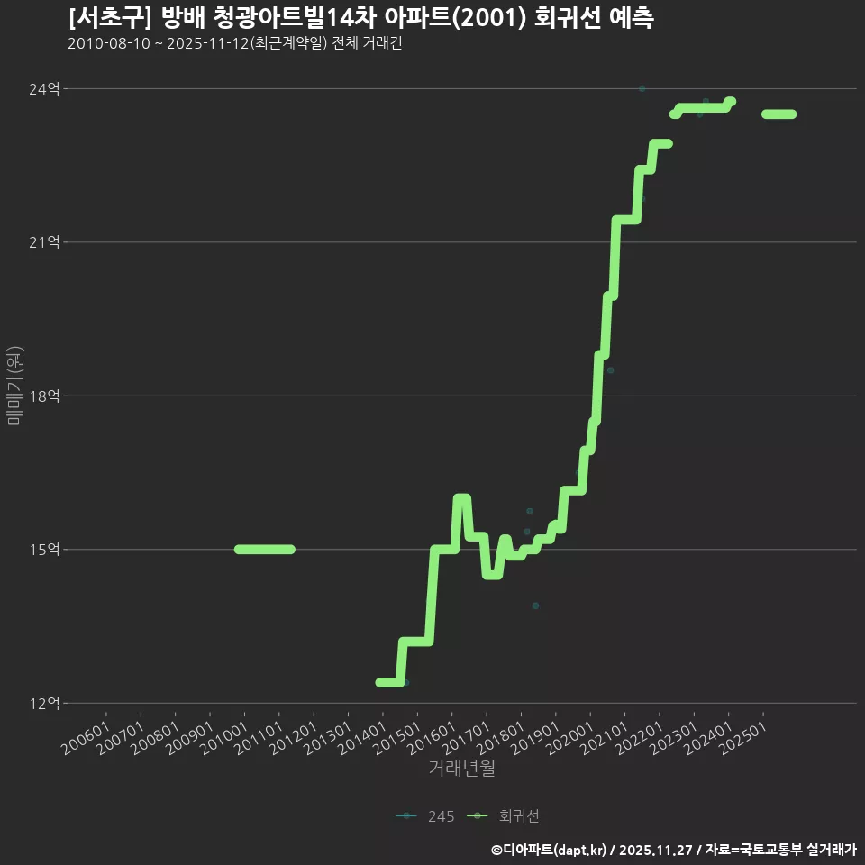 [서초구] 방배 청광아트빌14차 아파트(2001) 회귀선 예측