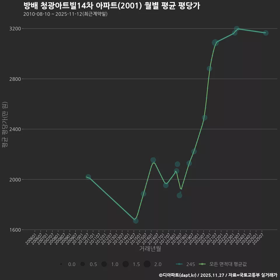 방배 청광아트빌14차 아파트(2001) 월별 평균 평당가