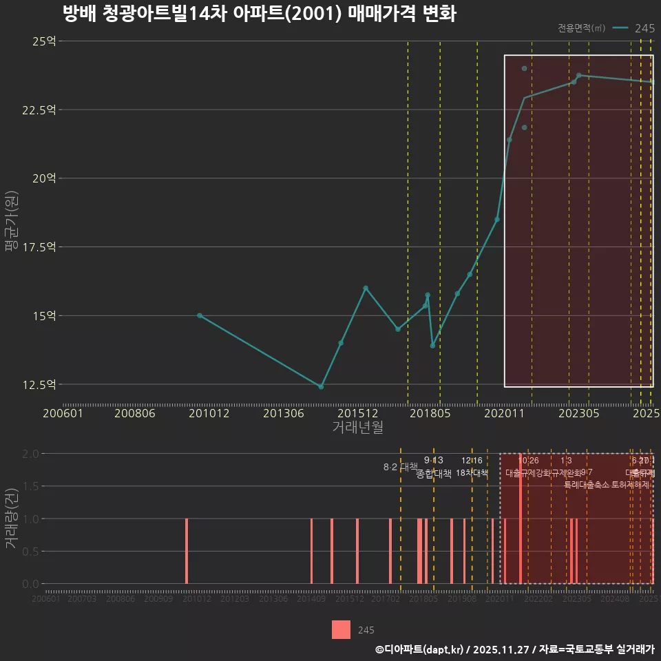 방배 청광아트빌14차 아파트(2001) 매매가격 변화