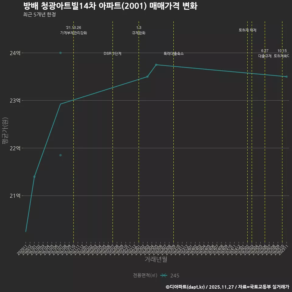 방배 청광아트빌14차 아파트(2001) 매매가격 변화