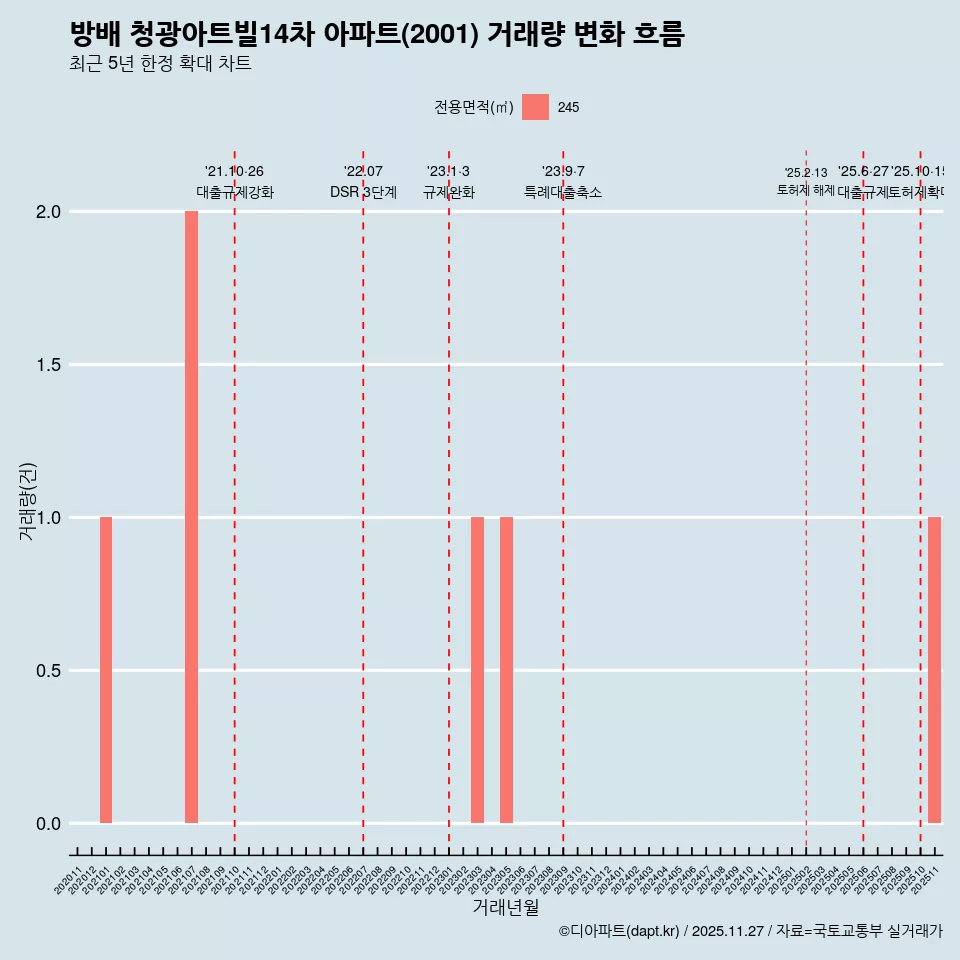 방배 청광아트빌14차 아파트(2001) 거래량 변화 흐름