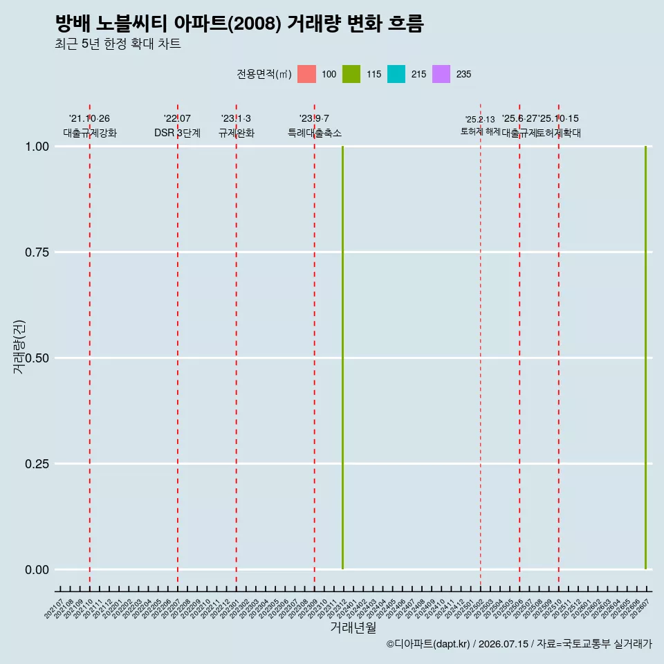 방배 노블씨티 아파트(2008) 거래량 변화 흐름