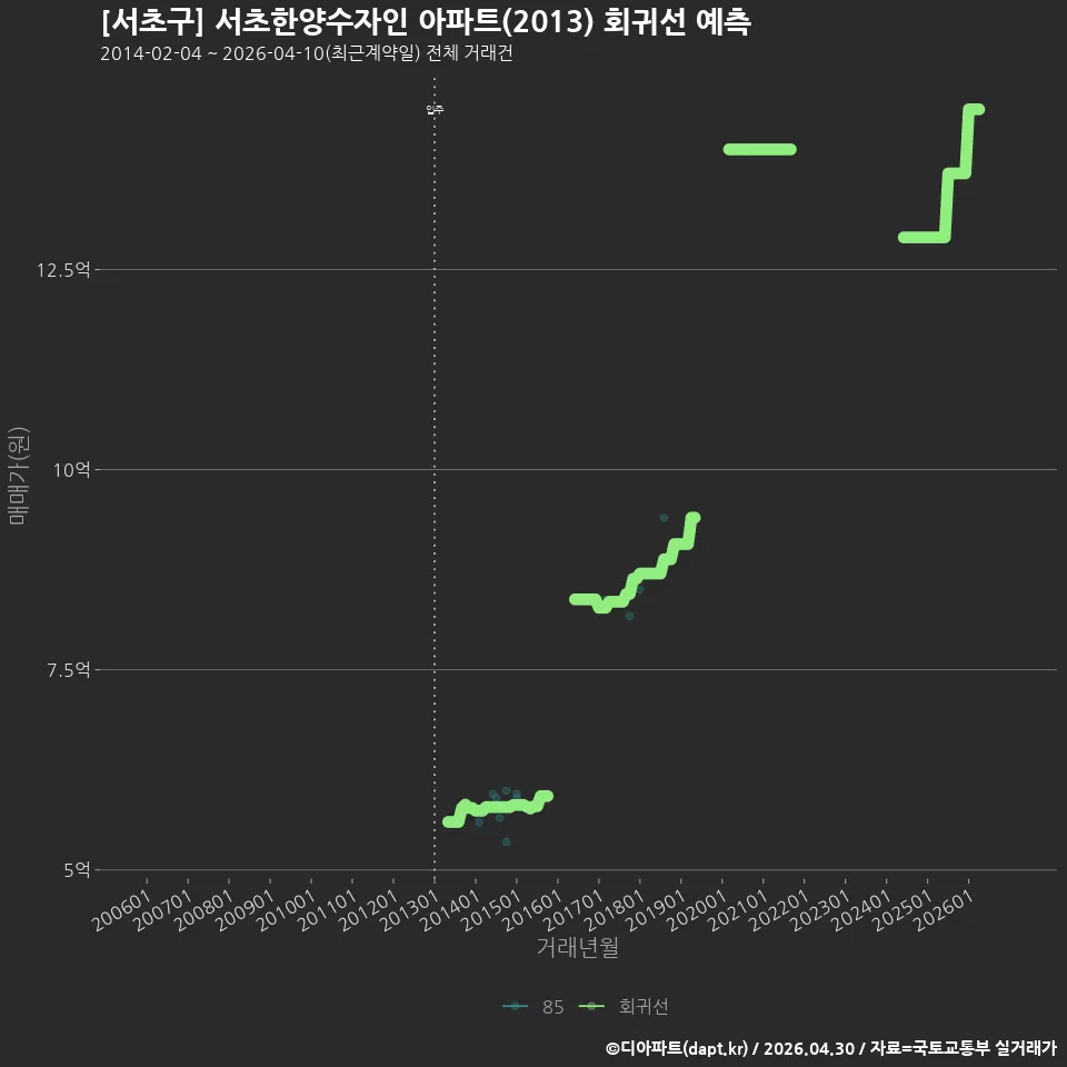 [서초구] 서초한양수자인 아파트(2013) 회귀선 예측