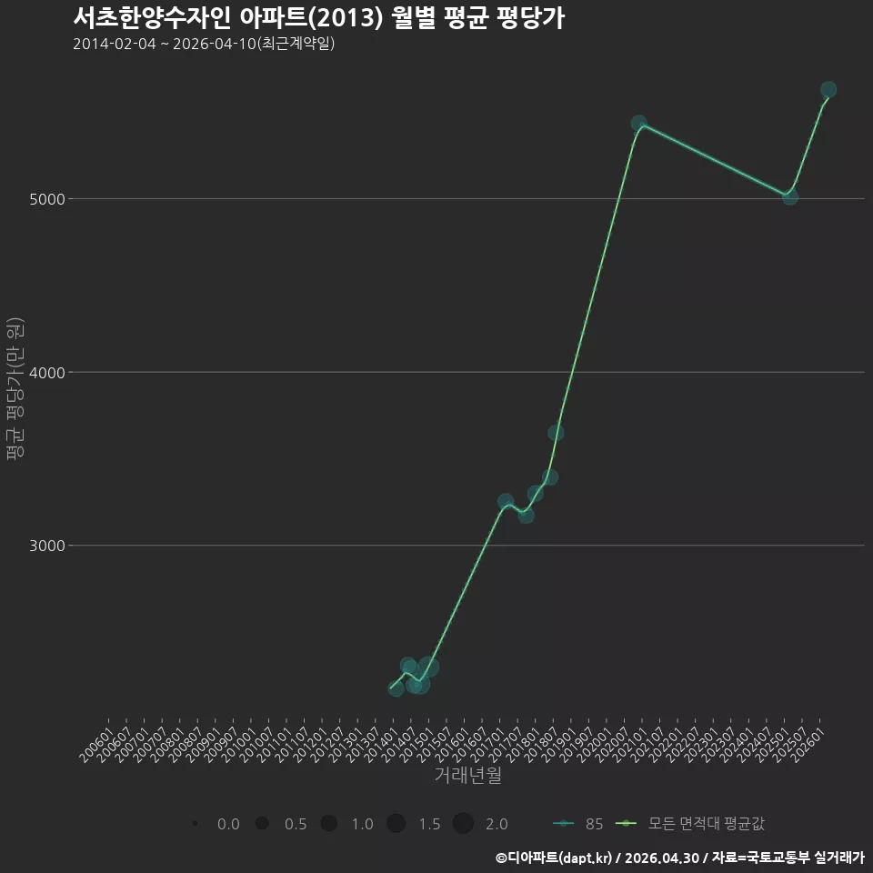 서초한양수자인 아파트(2013) 월별 평균 평당가