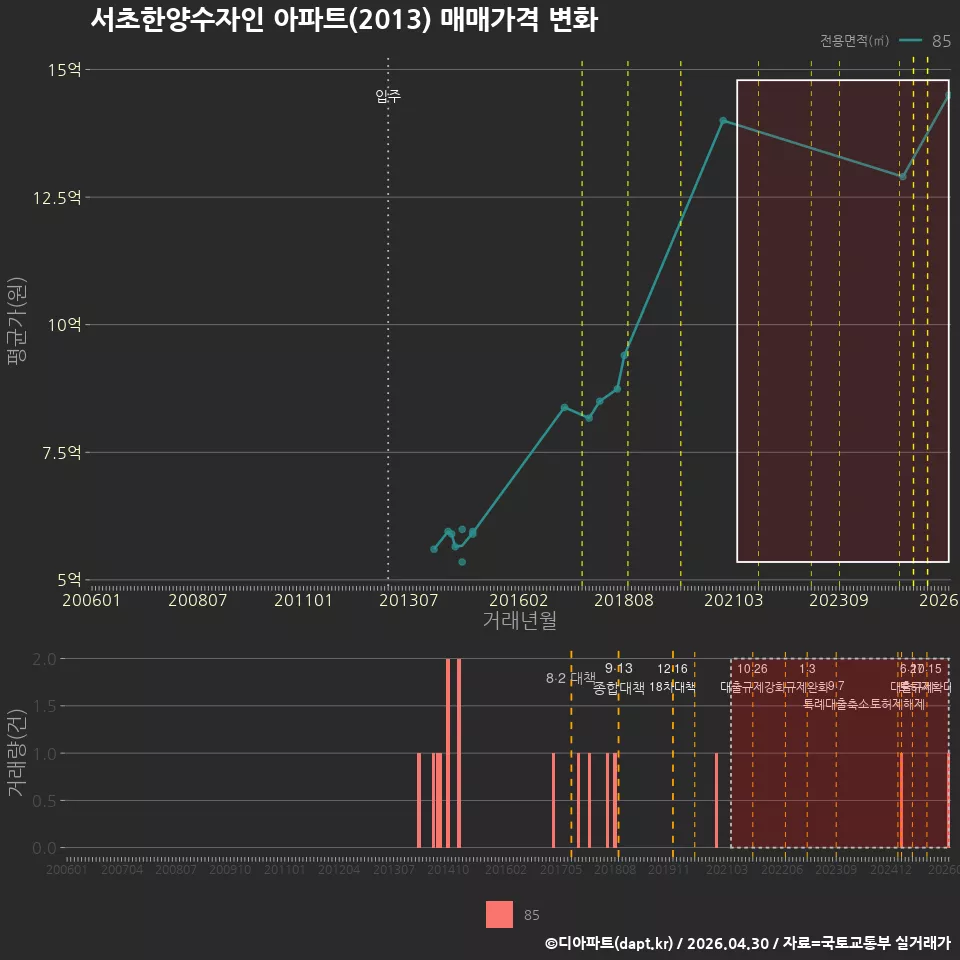 서초한양수자인 아파트(2013) 매매가격 변화