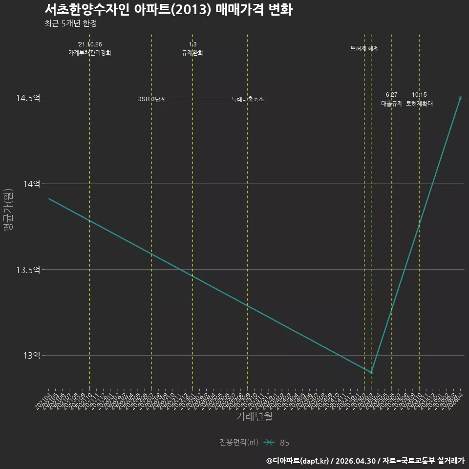 서초한양수자인 아파트(2013) 매매가격 변화