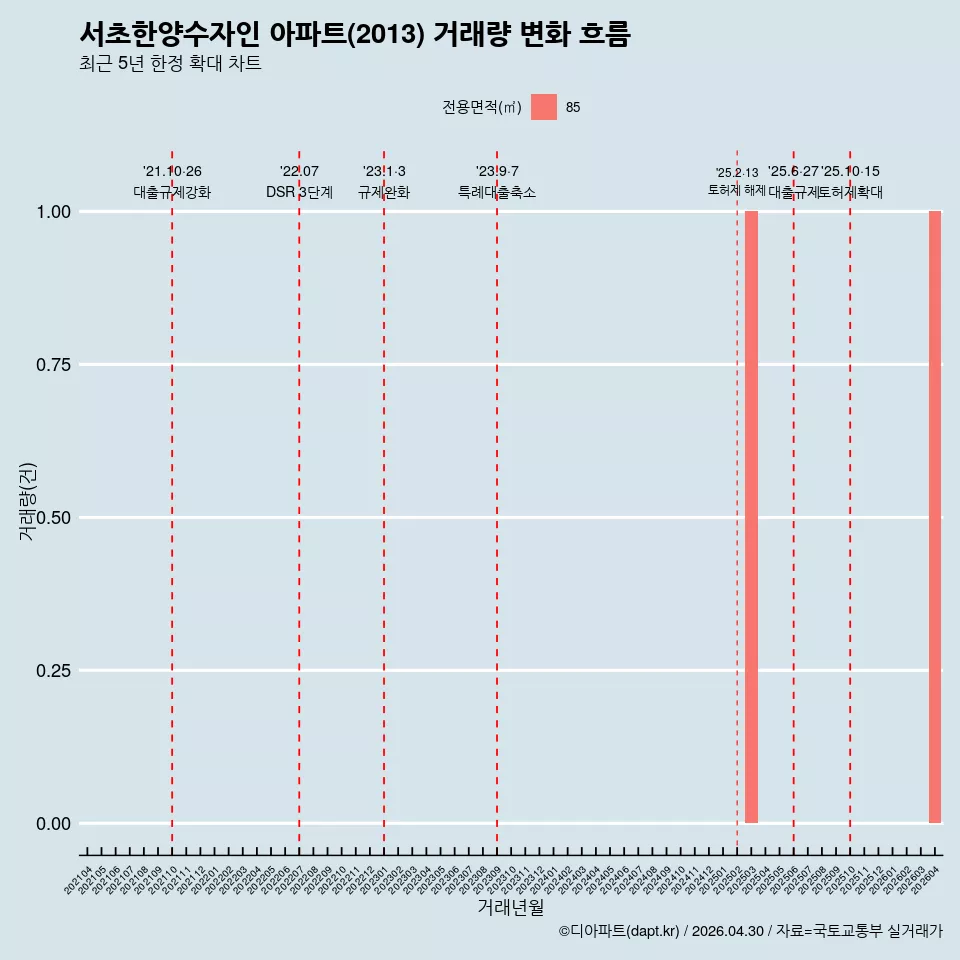 서초한양수자인 아파트(2013) 거래량 변화 흐름