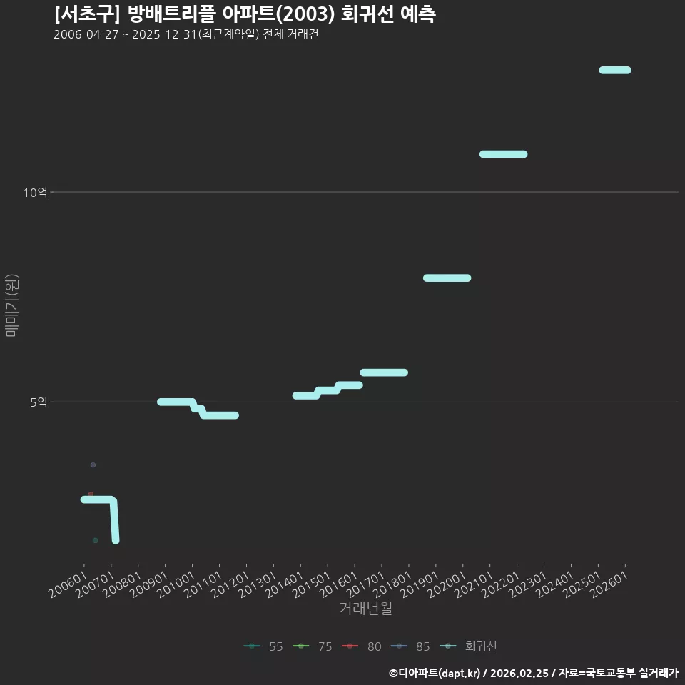[서초구] 방배트리플 아파트(2003) 회귀선 예측
