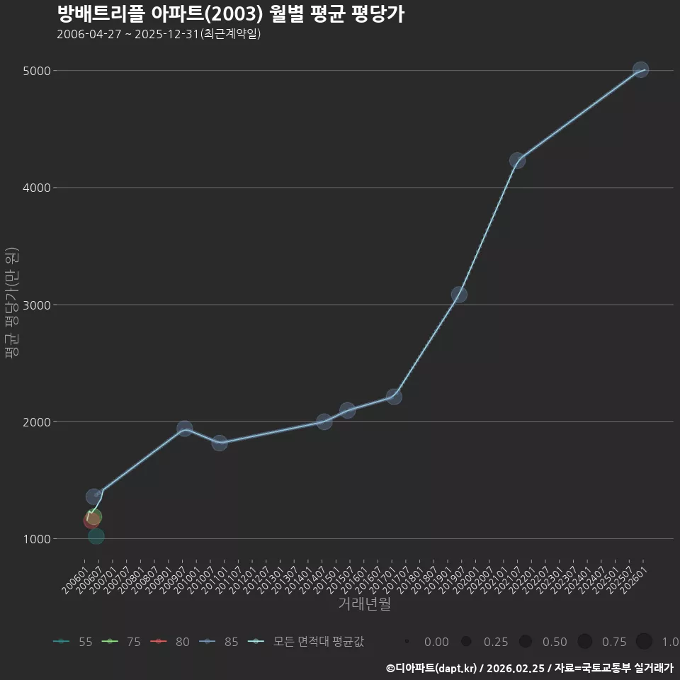 방배트리플 아파트(2003) 월별 평균 평당가